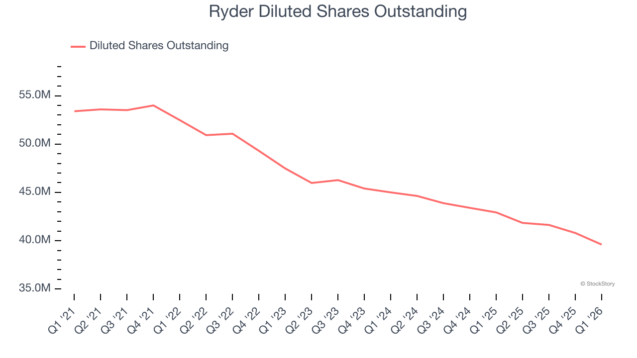 Ryder Diluted Shares Outstanding