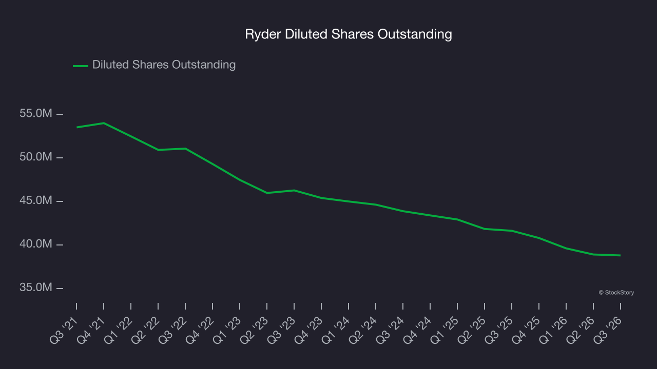 Ryder Diluted Shares Outstanding