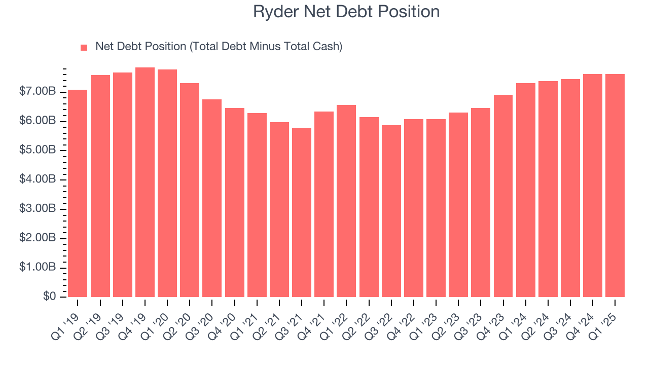 Ryder Net Debt Position