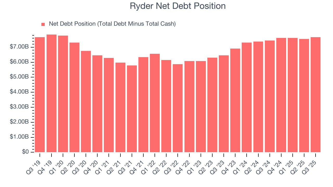 Ryder Net Debt Position