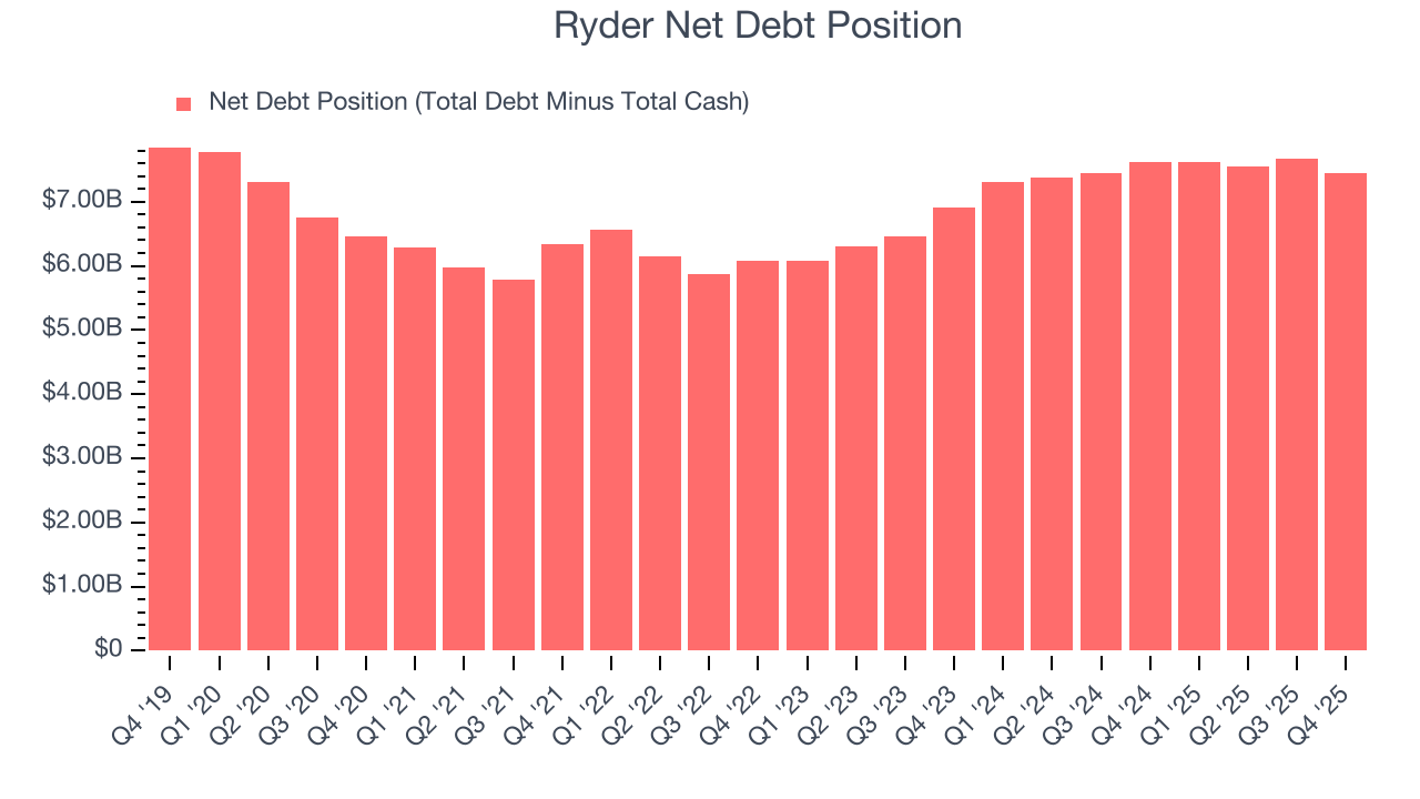 Ryder Net Debt Position