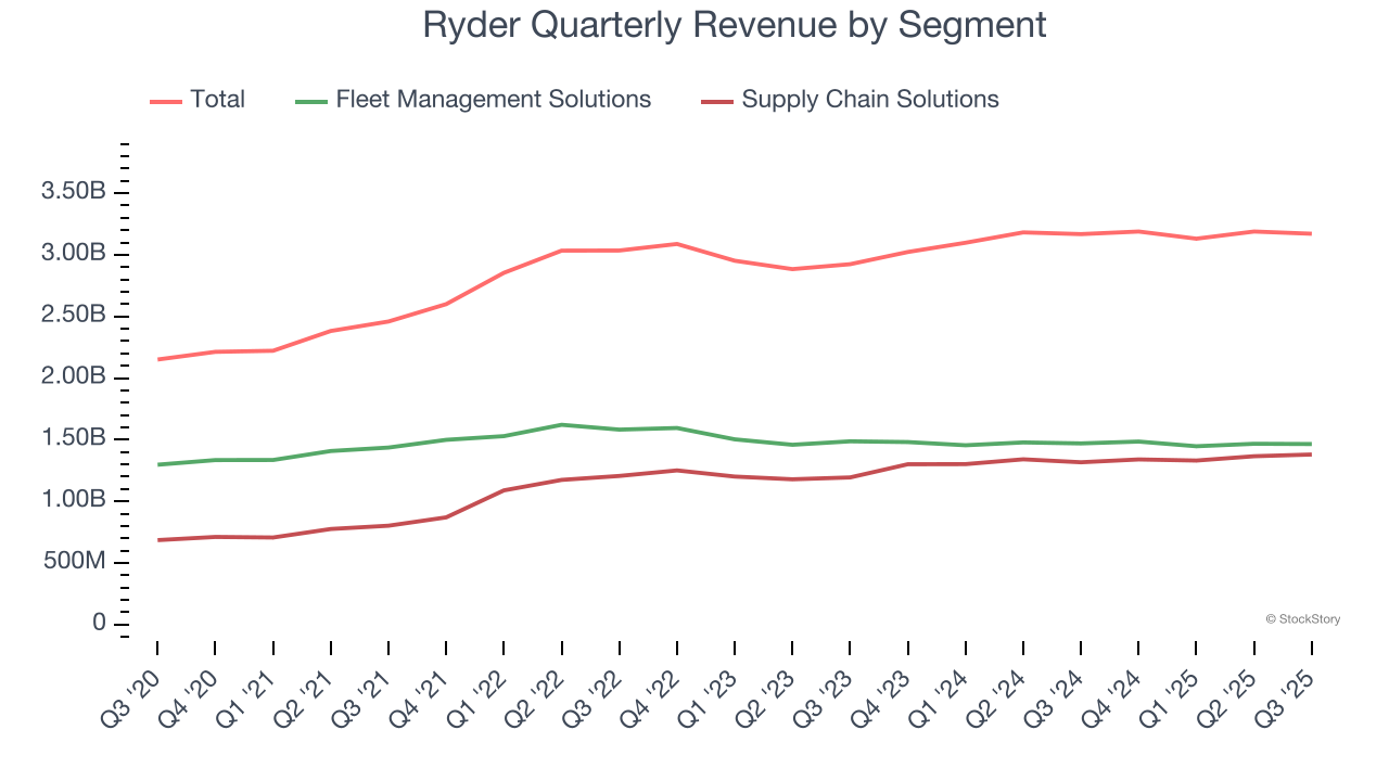 Ryder Quarterly Revenue by Segment