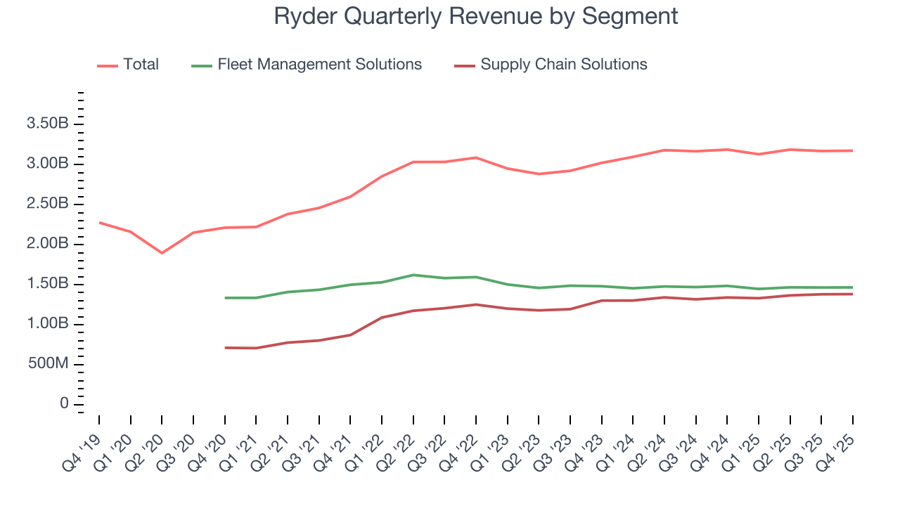 Ryder Quarterly Revenue by Segment