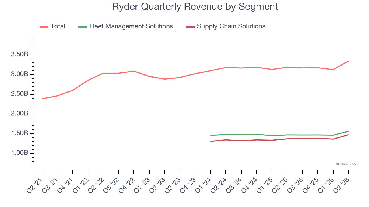 Ryder Quarterly Revenue by Segment