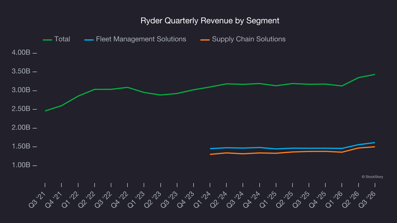 Ryder Quarterly Revenue by Segment