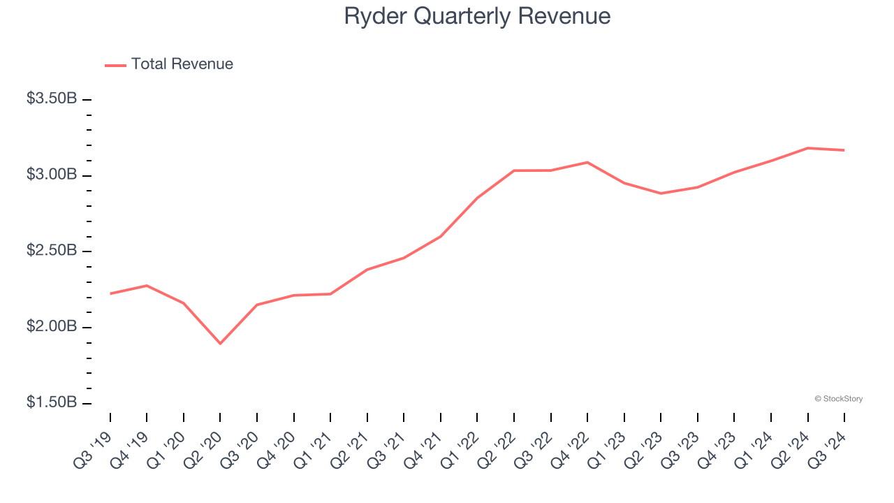 Ryder Quarterly Revenue