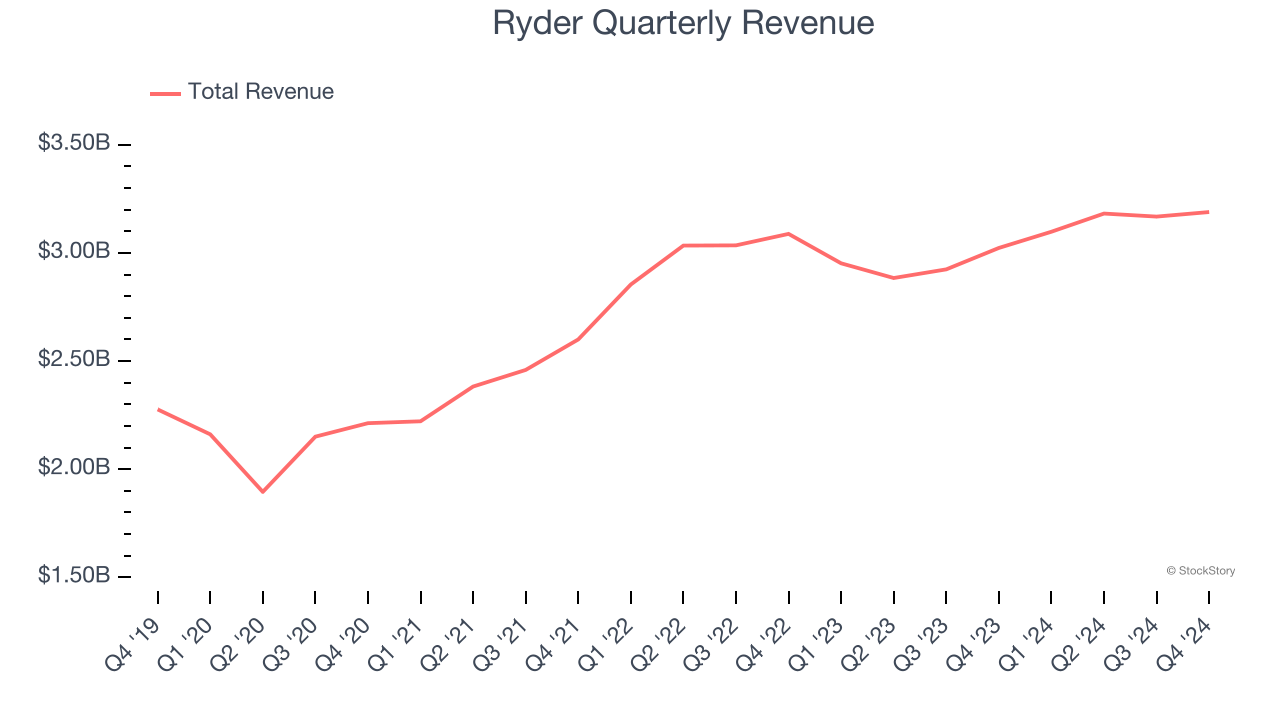 Ryder Quarterly Revenue