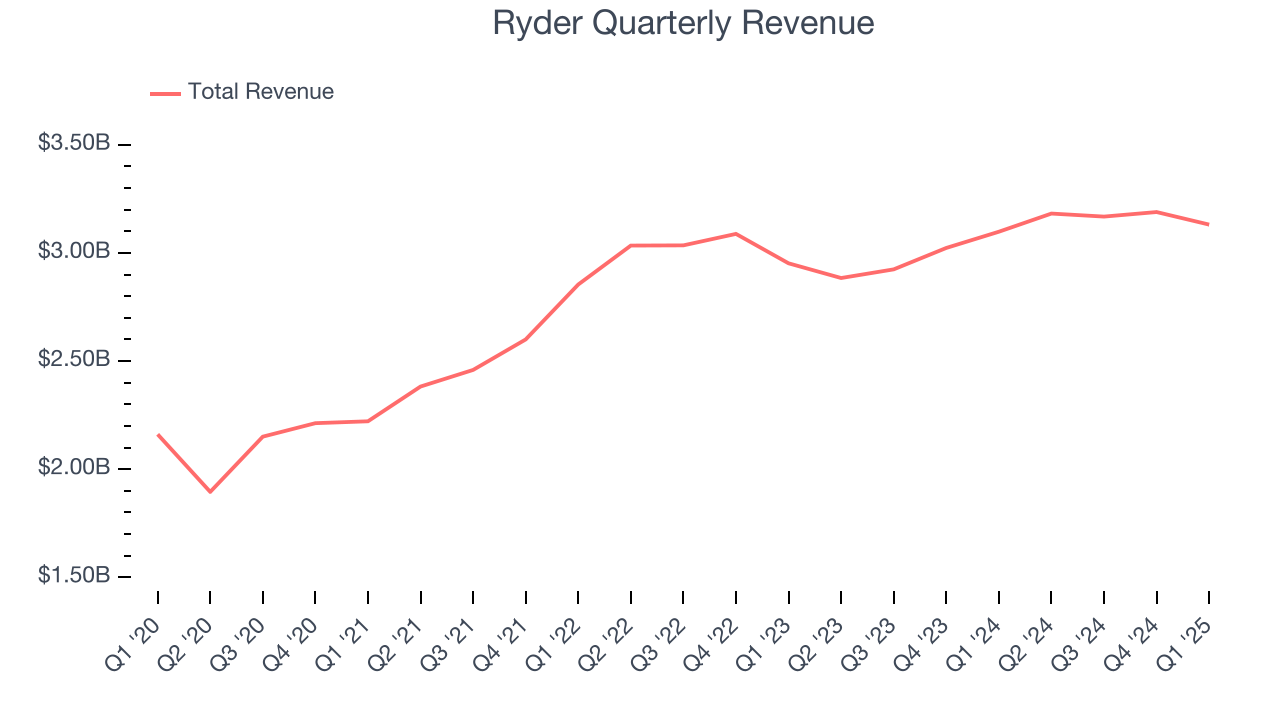 Ryder Quarterly Revenue