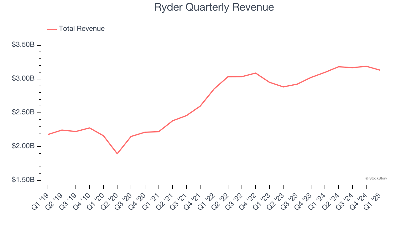 Ryder Quarterly Revenue