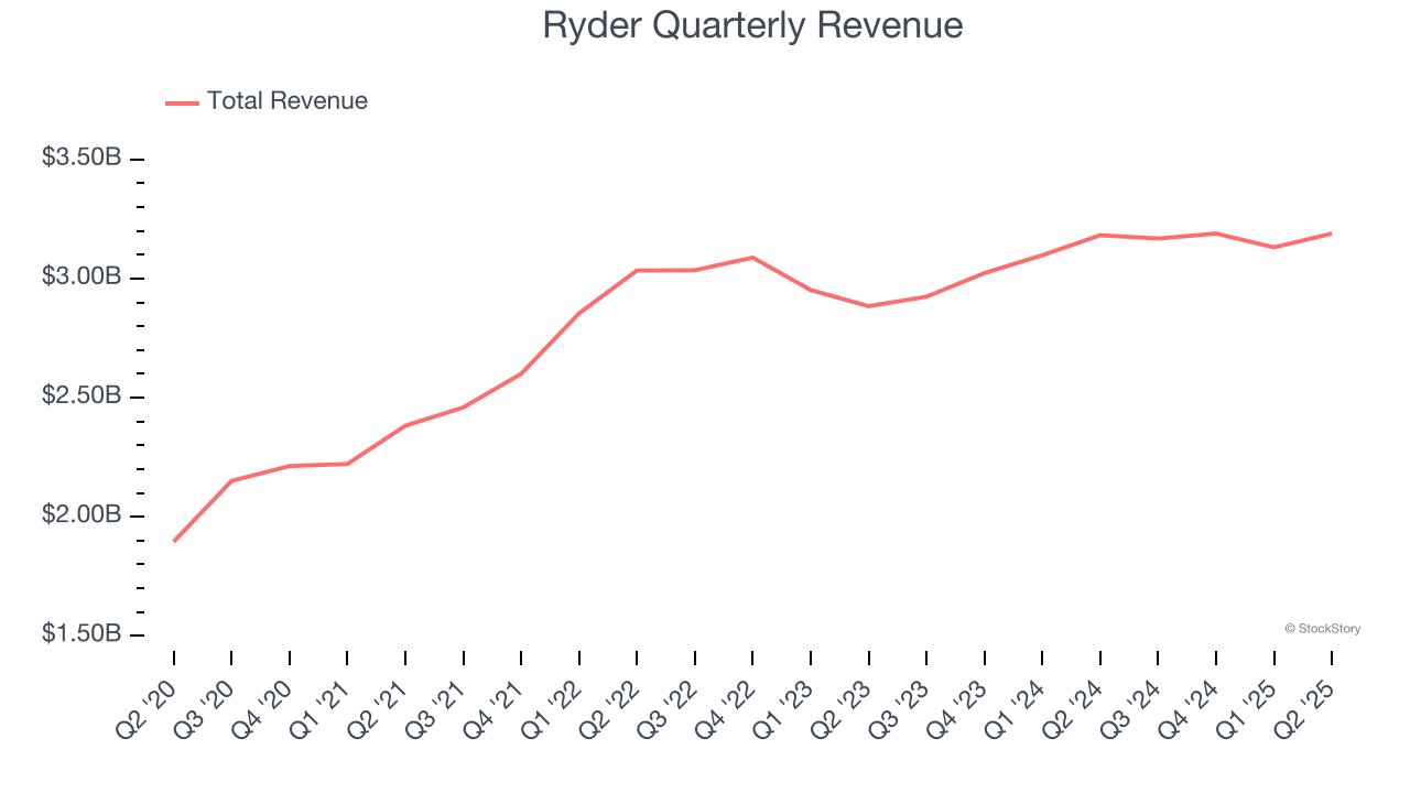 Ryder Quarterly Revenue