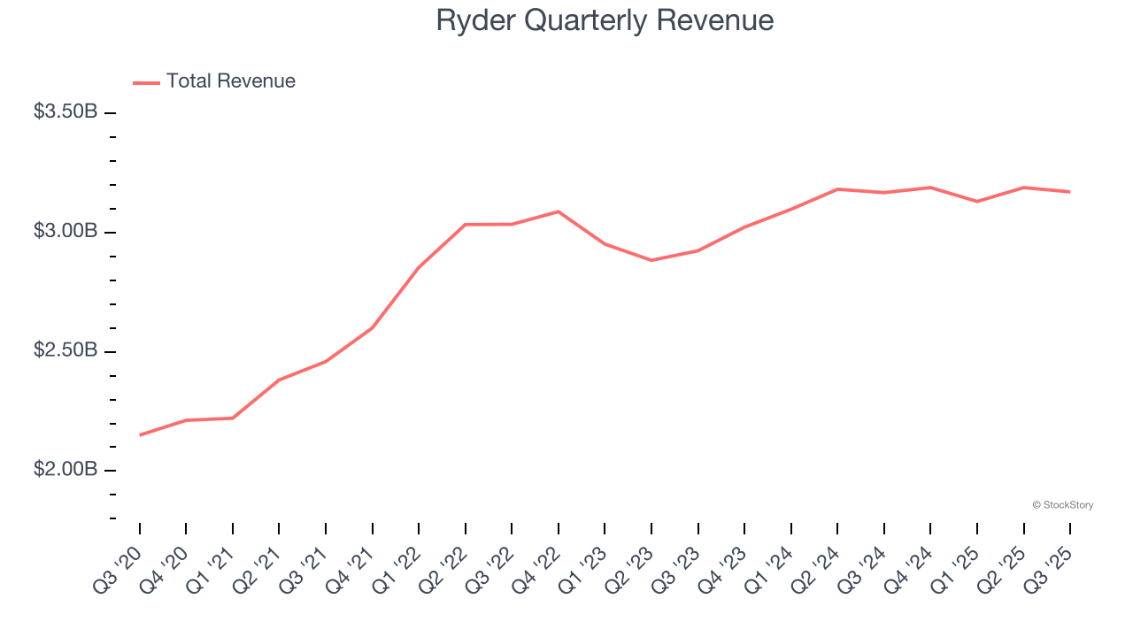 Ryder Quarterly Revenue