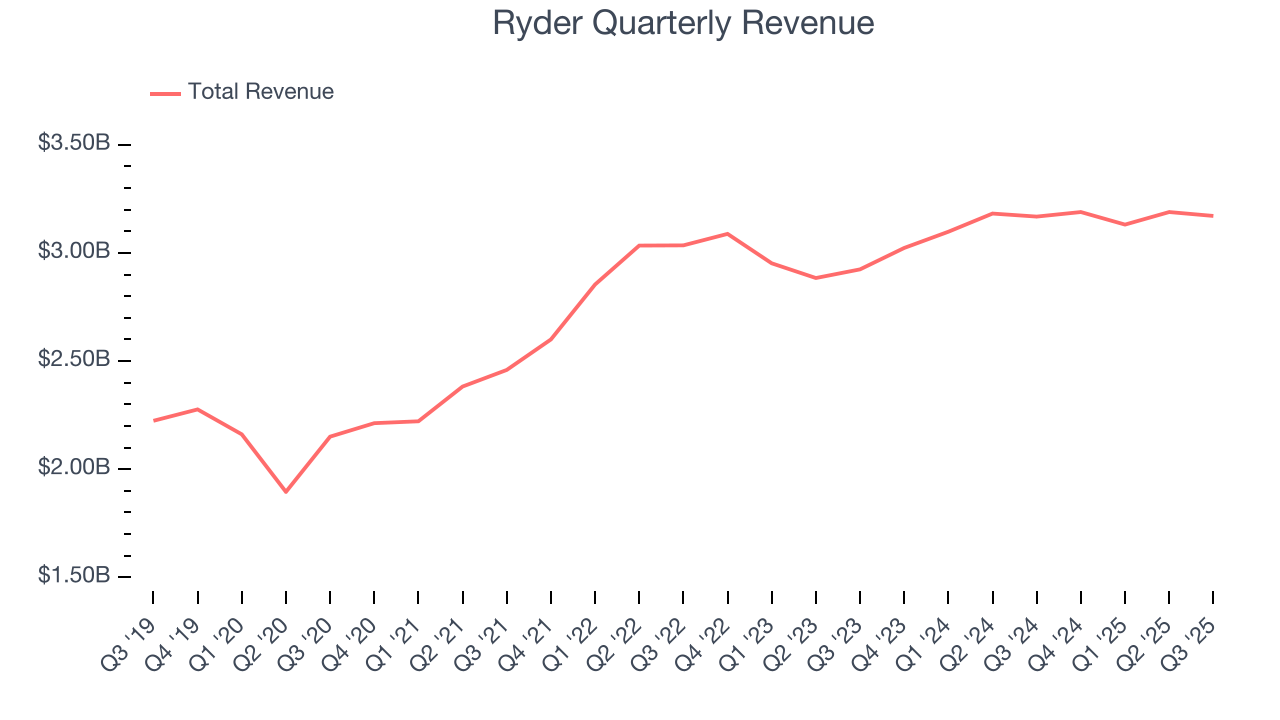 Ryder Quarterly Revenue