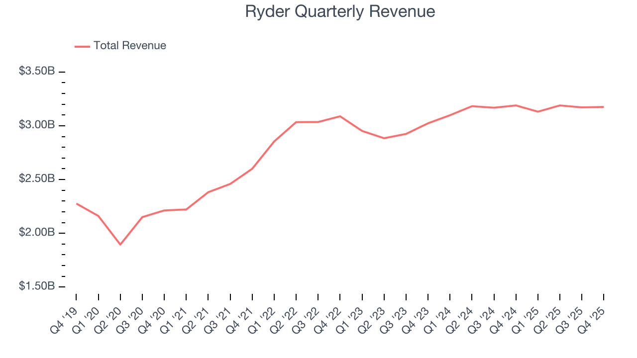 Ryder Quarterly Revenue