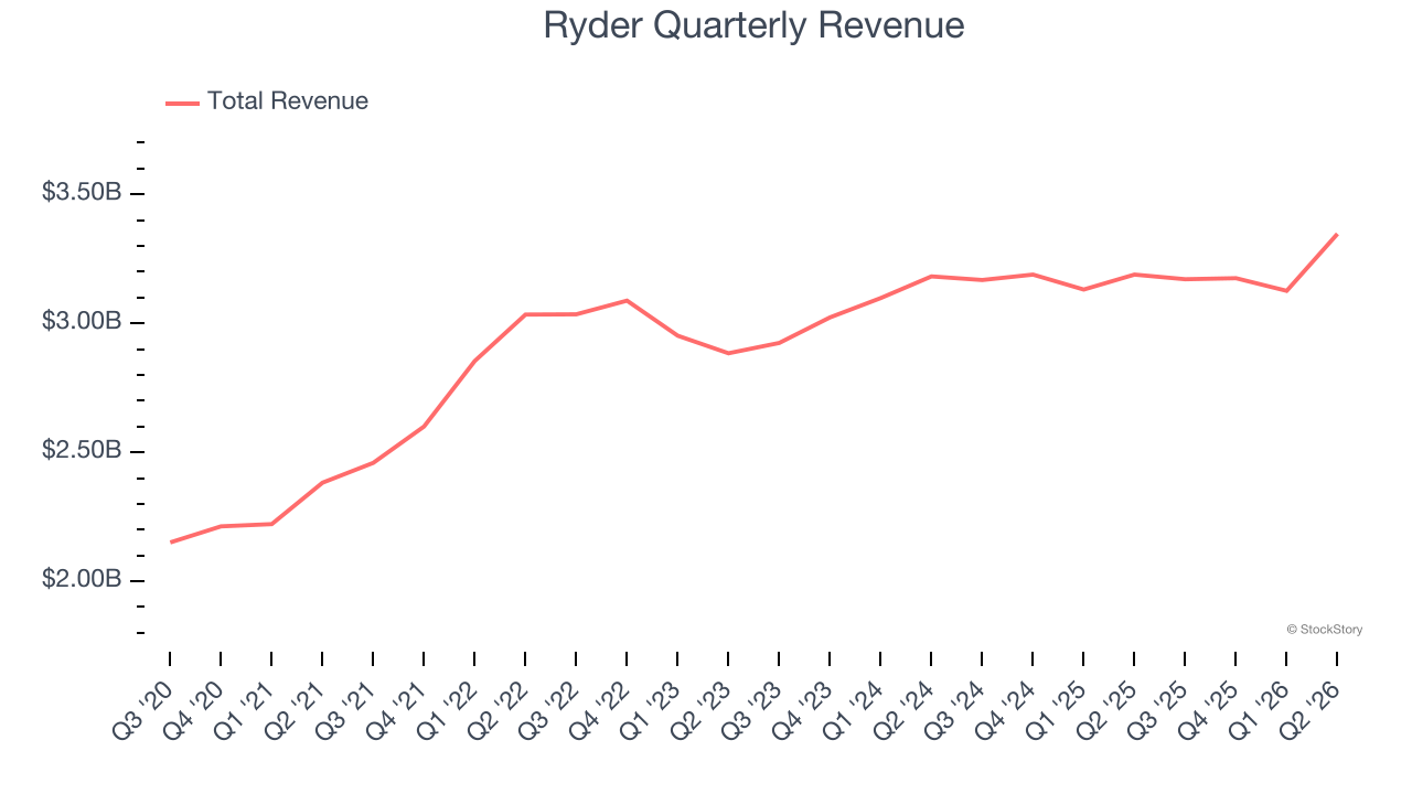 Ryder Quarterly Revenue