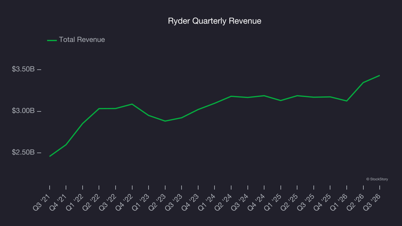 Ryder Quarterly Revenue