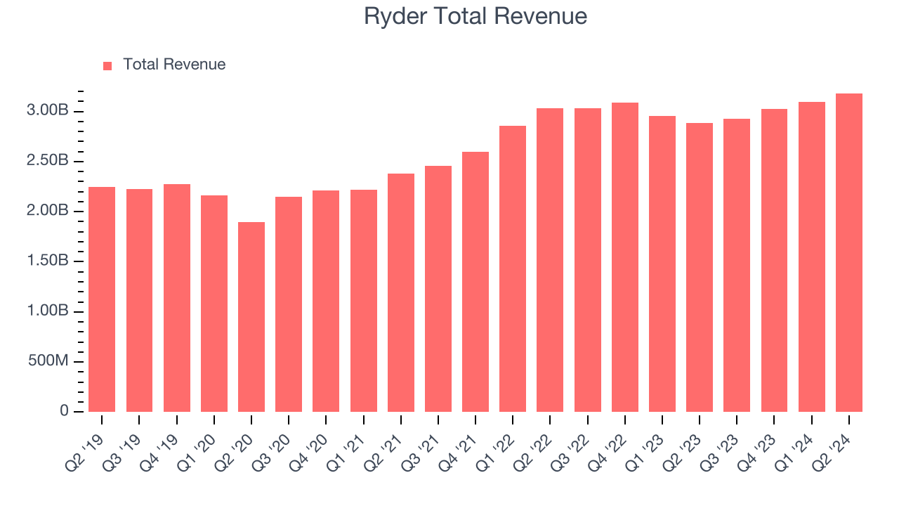 Ryder Total Revenue