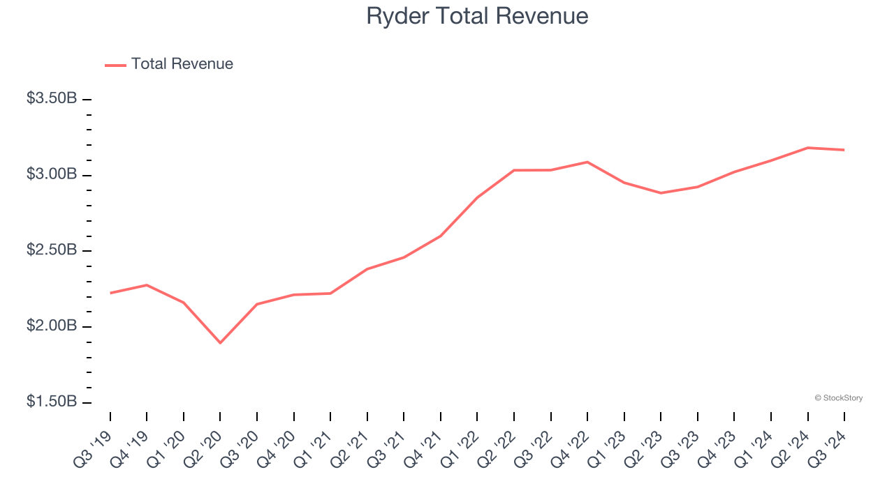 Ryder Total Revenue