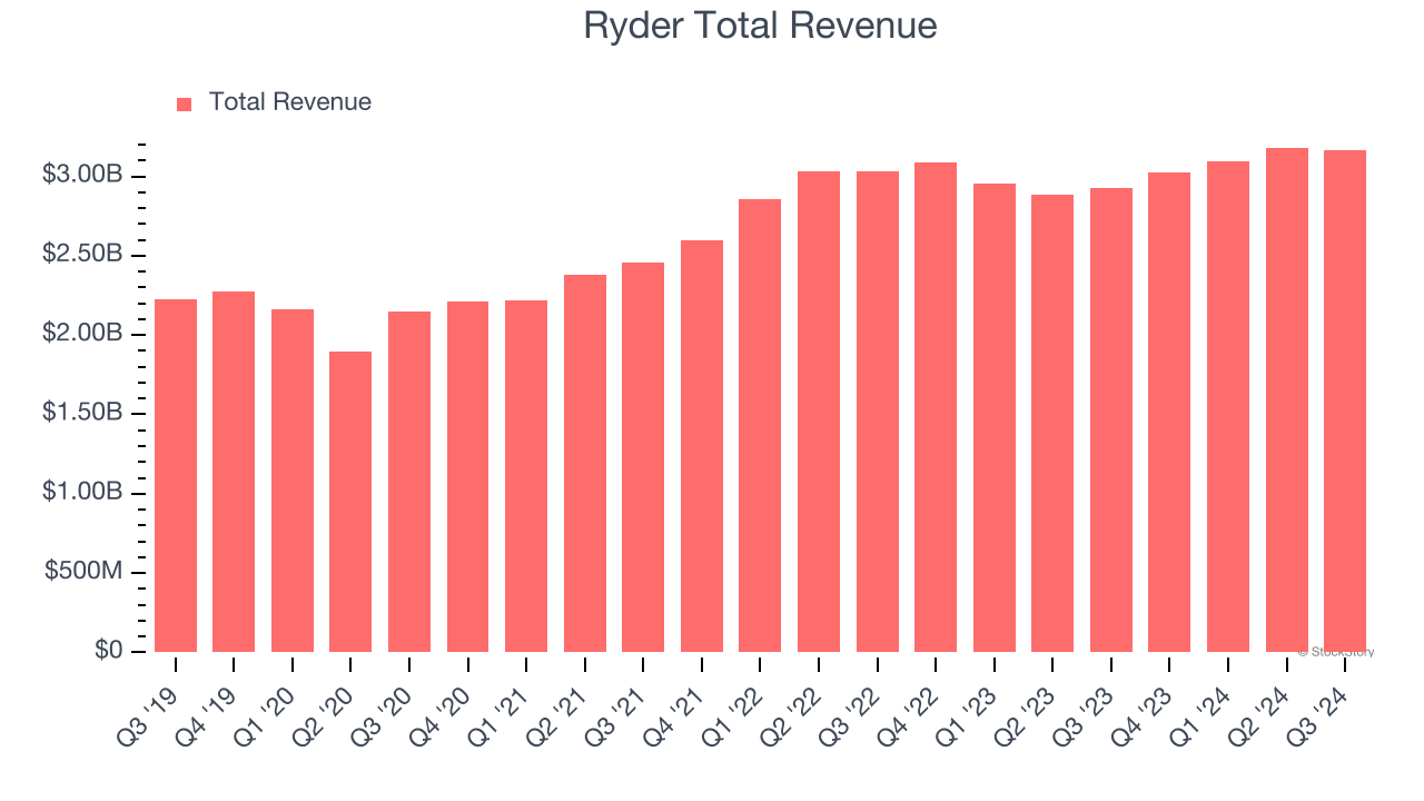 Ryder Total Revenue