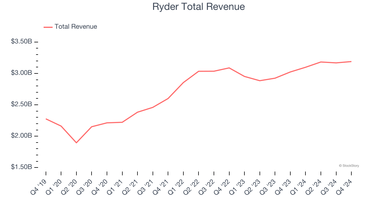 Ryder Total Revenue