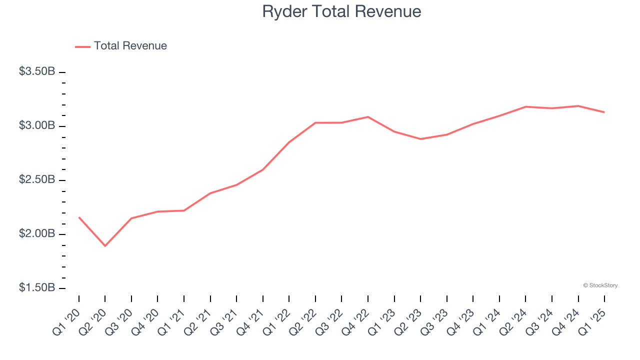 Ryder Total Revenue
