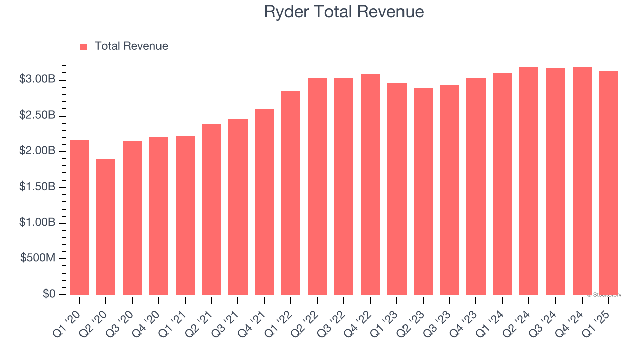 Ryder Total Revenue