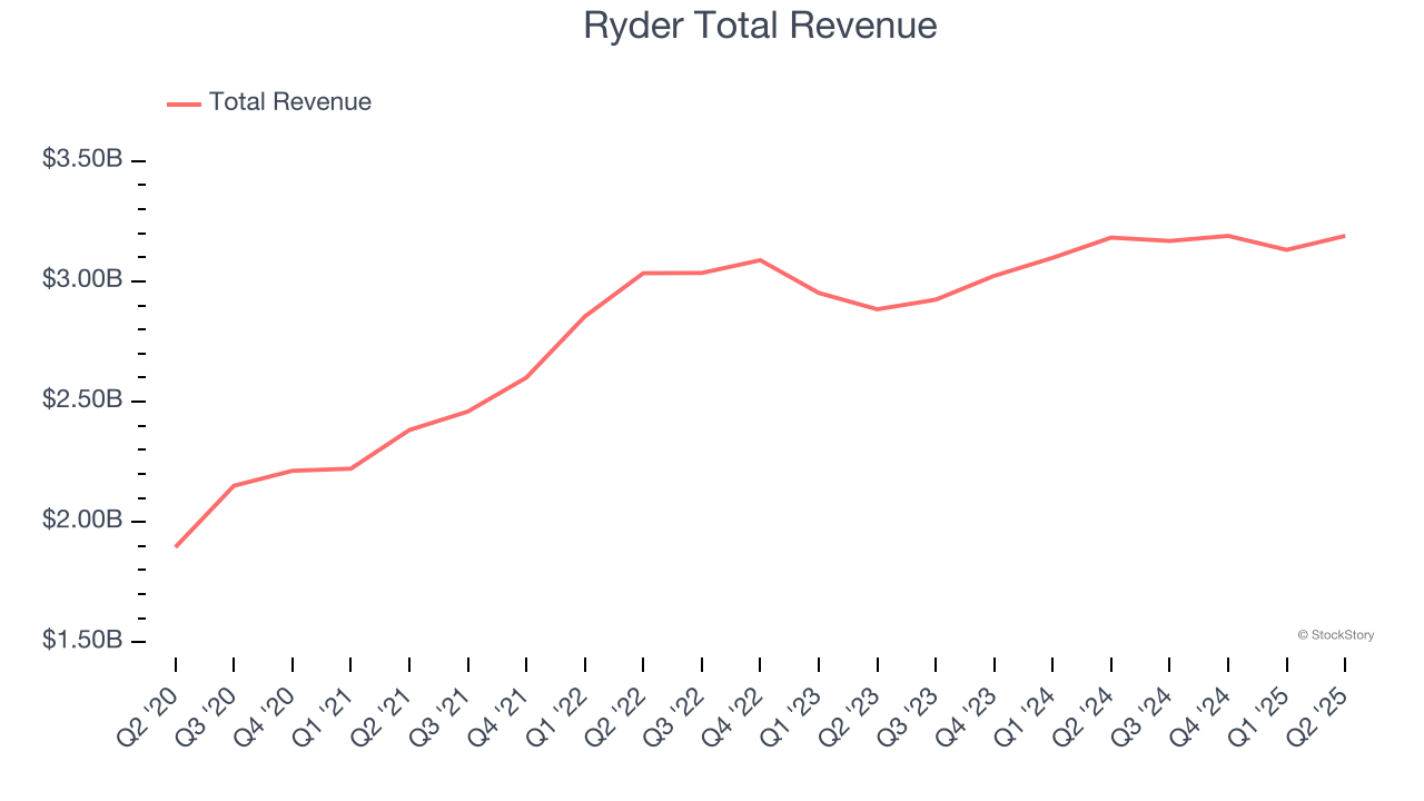Ryder Total Revenue