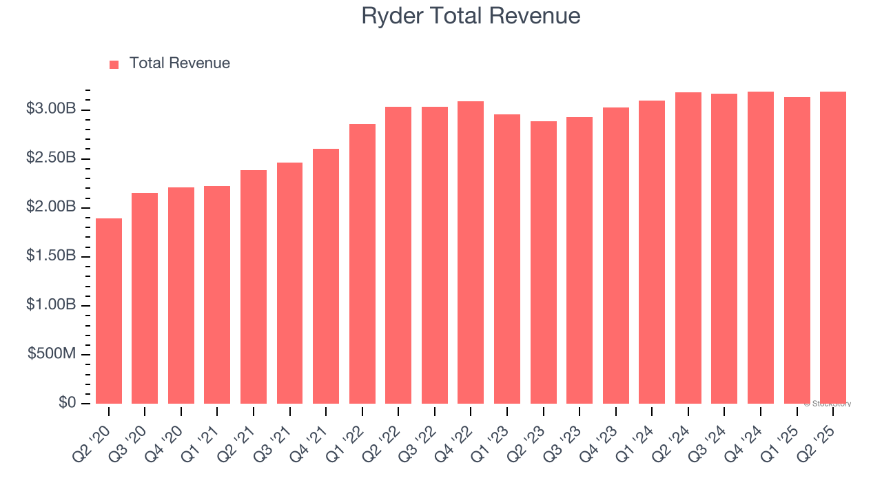 Ryder Total Revenue