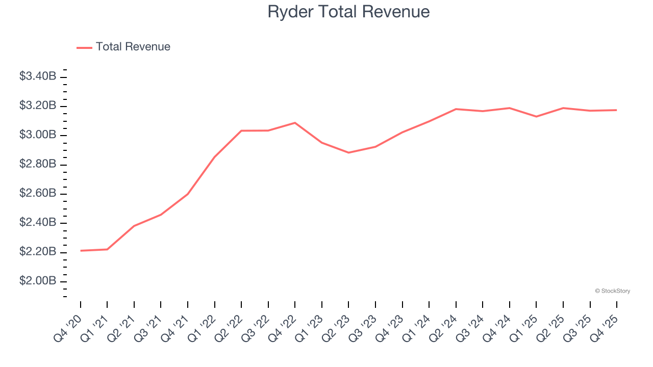 Ryder Total Revenue