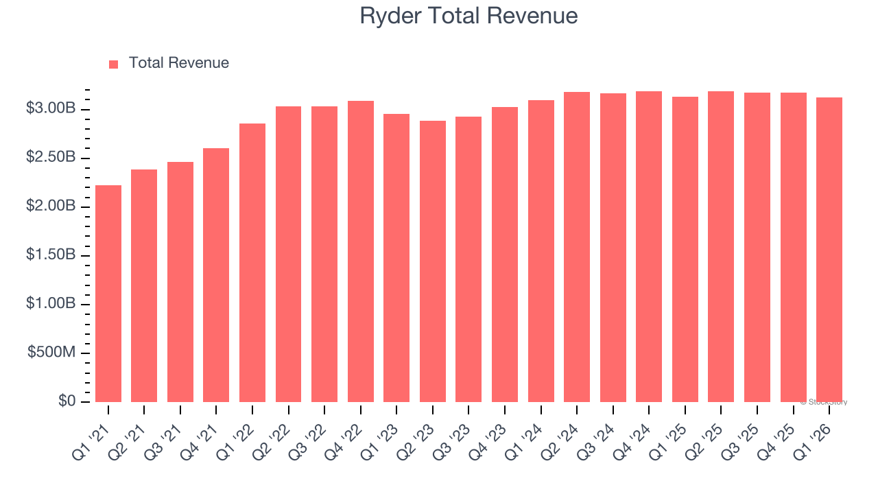 Ryder Total Revenue