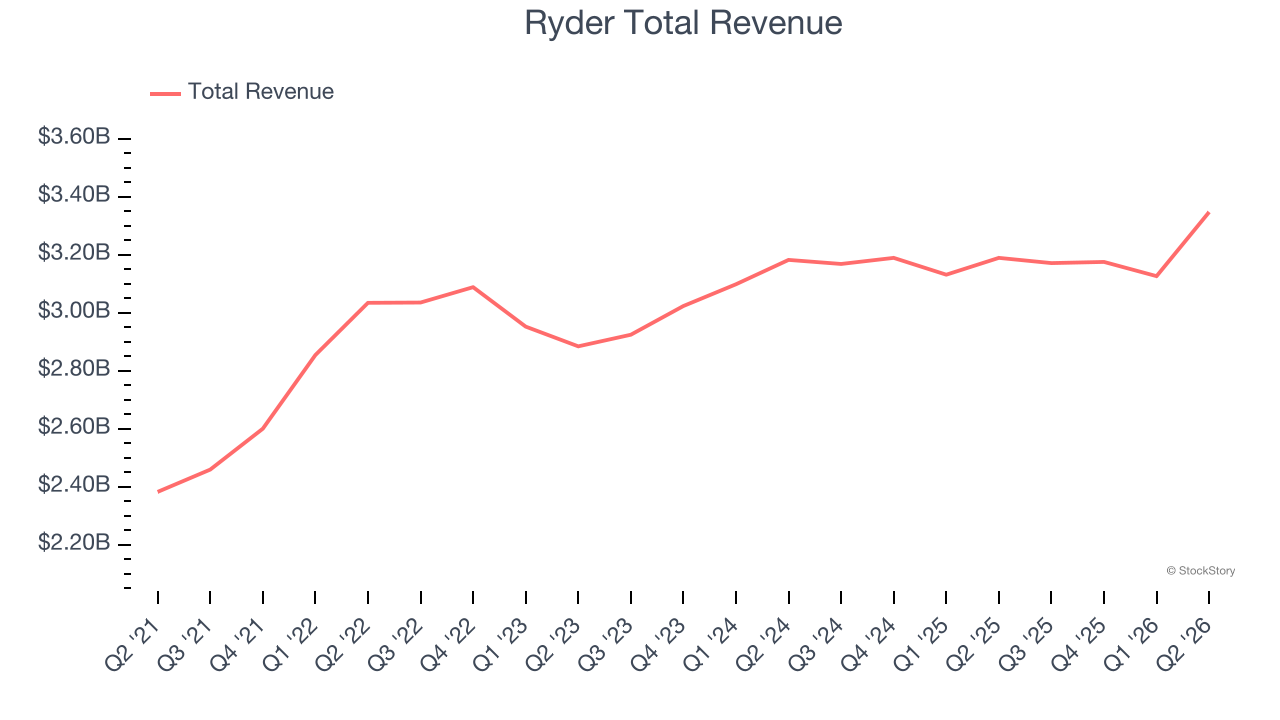 Ryder Total Revenue