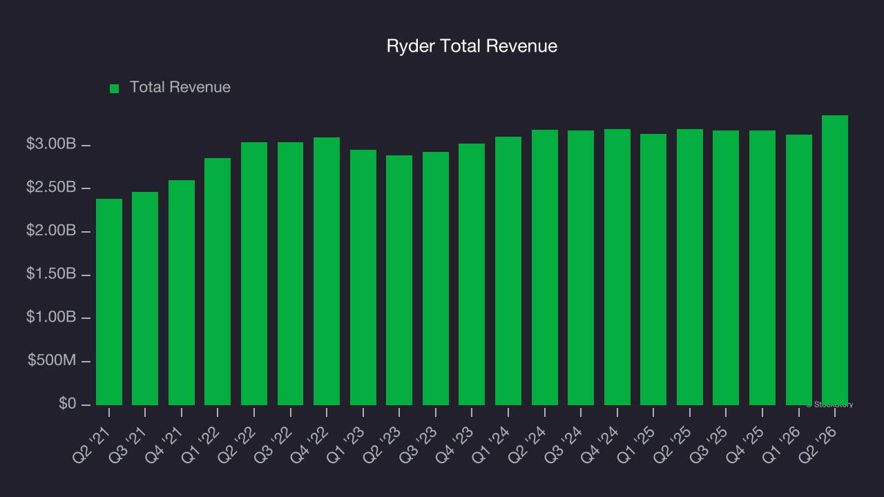 Ryder Total Revenue