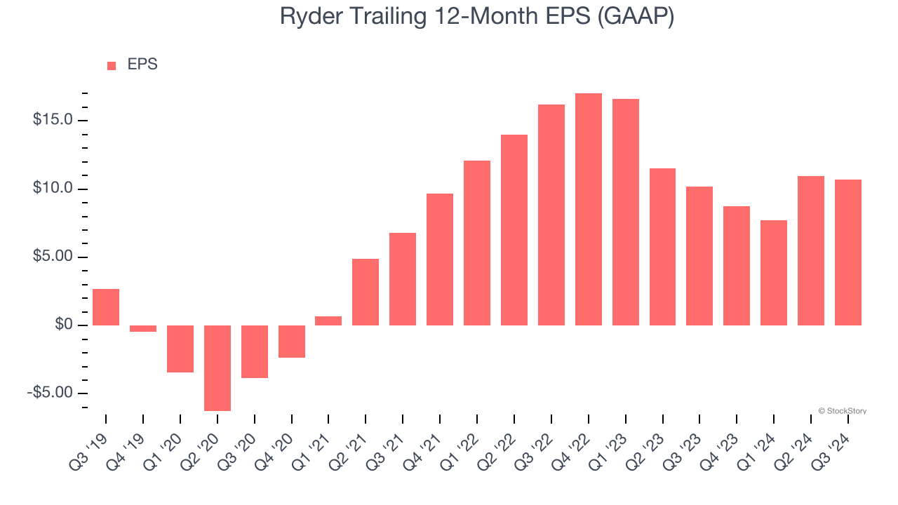 Ryder Trailing 12-Month EPS (GAAP)