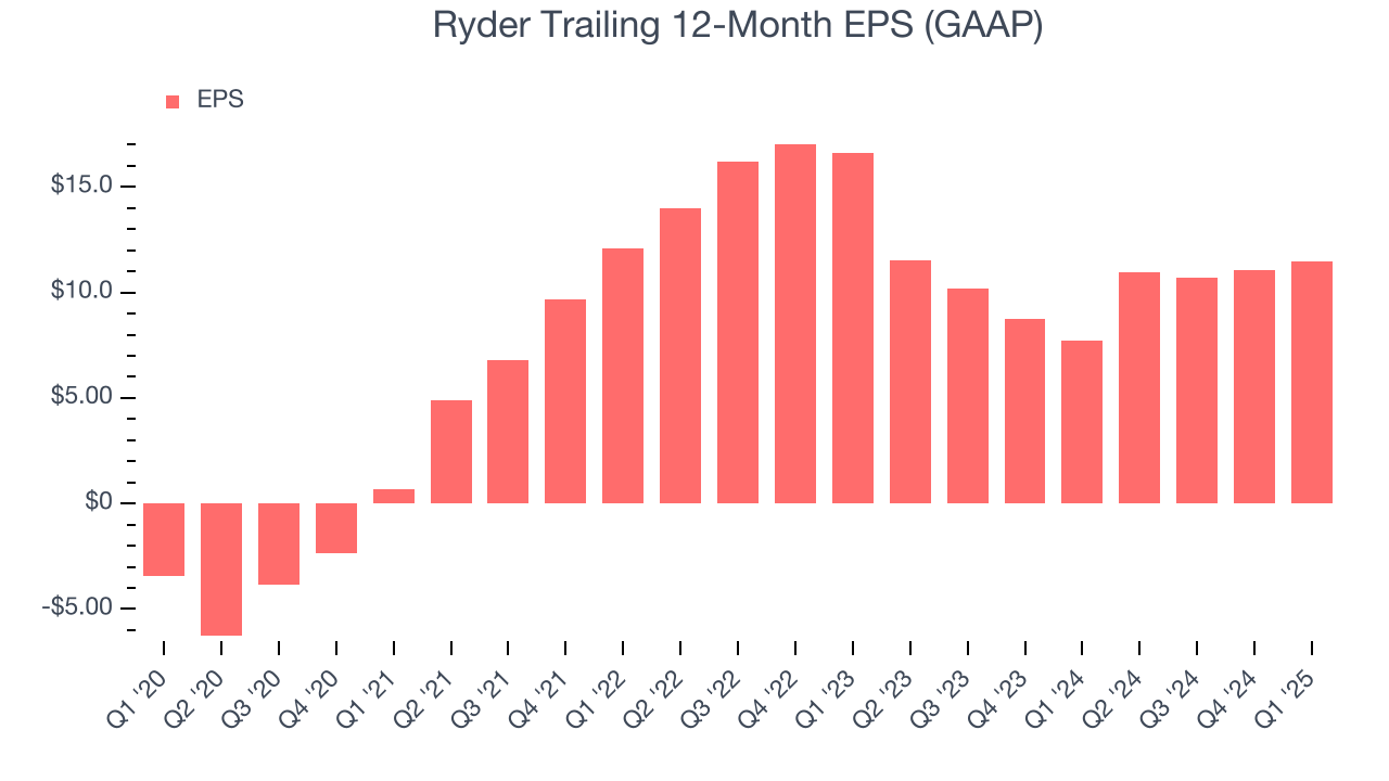 Ryder Trailing 12-Month EPS (GAAP)