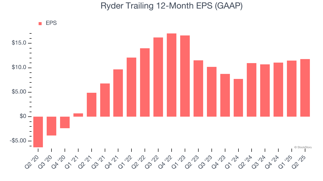 Ryder Trailing 12-Month EPS (GAAP)