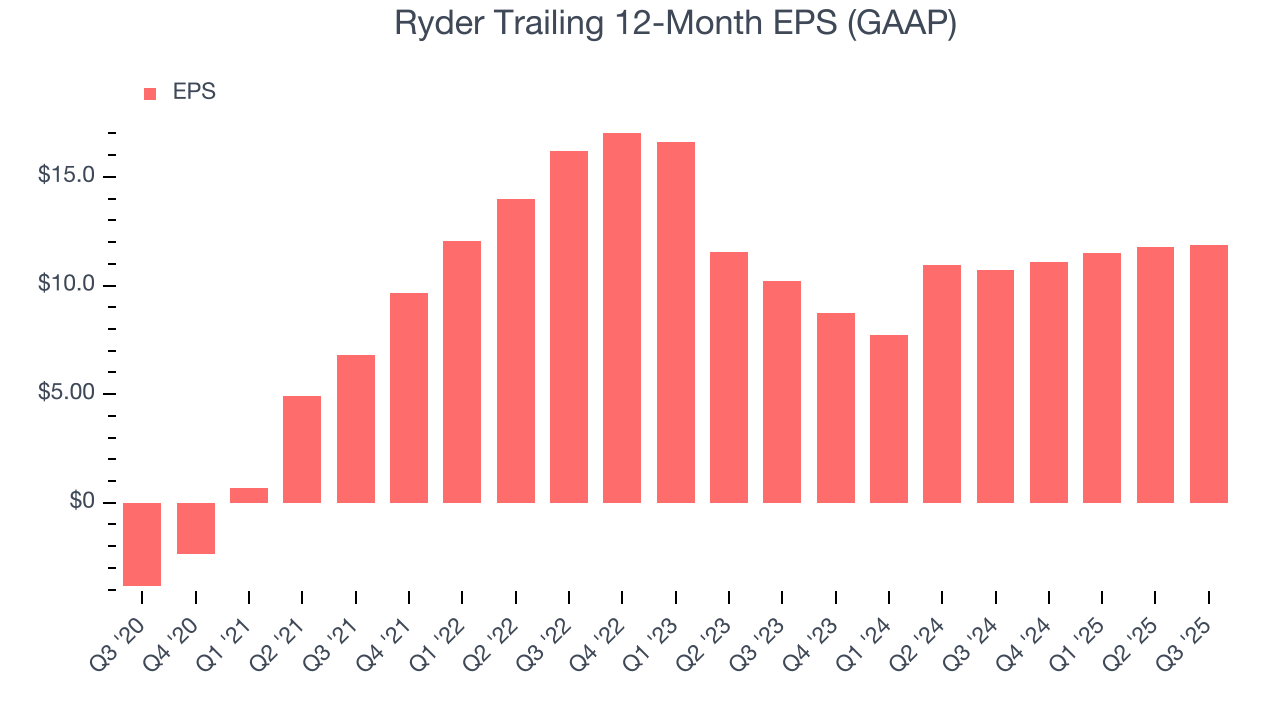 Ryder Trailing 12-Month EPS (GAAP)