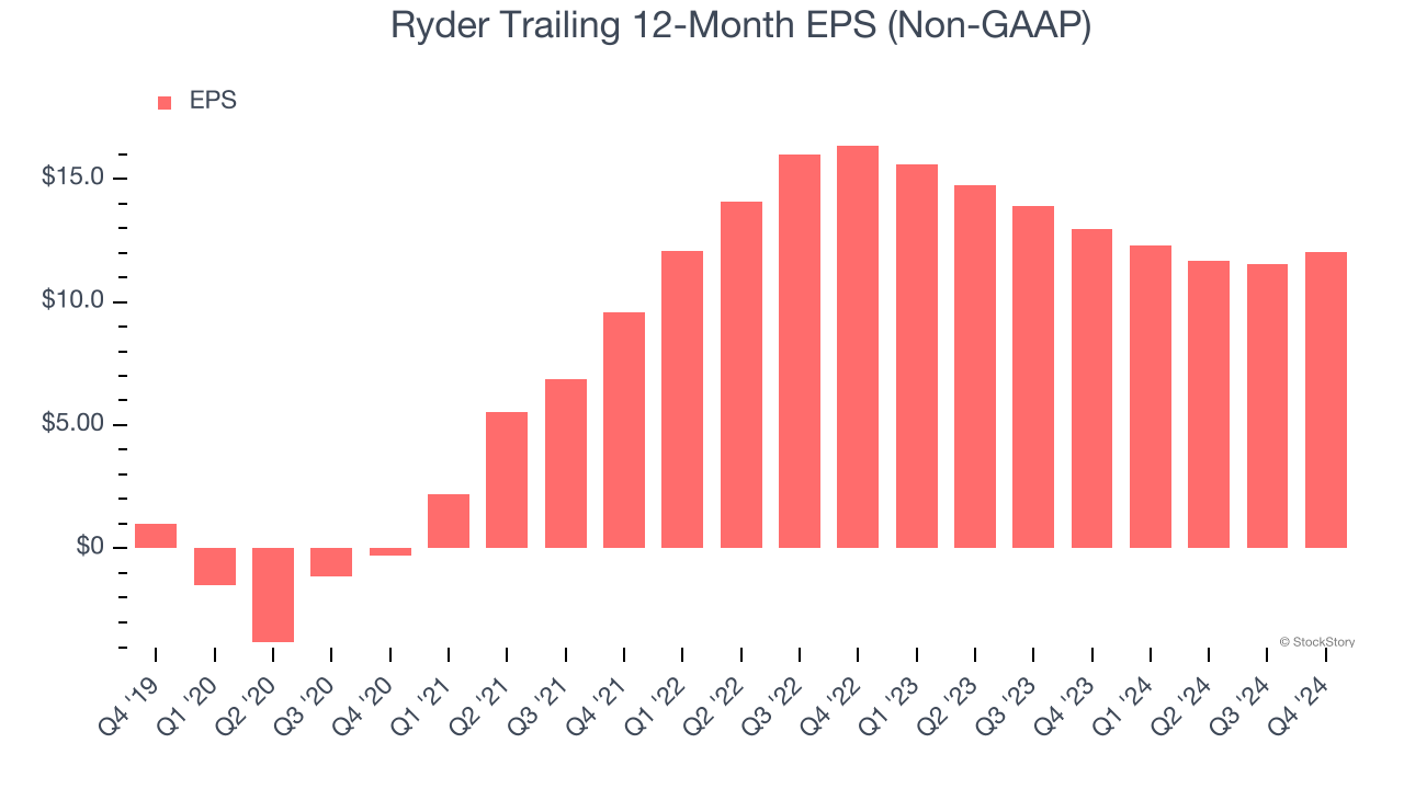 Ryder Trailing 12-Month EPS (Non-GAAP)