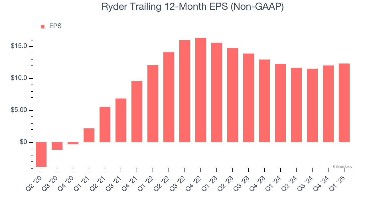 Ryder Trailing 12-Month EPS (Non-GAAP)