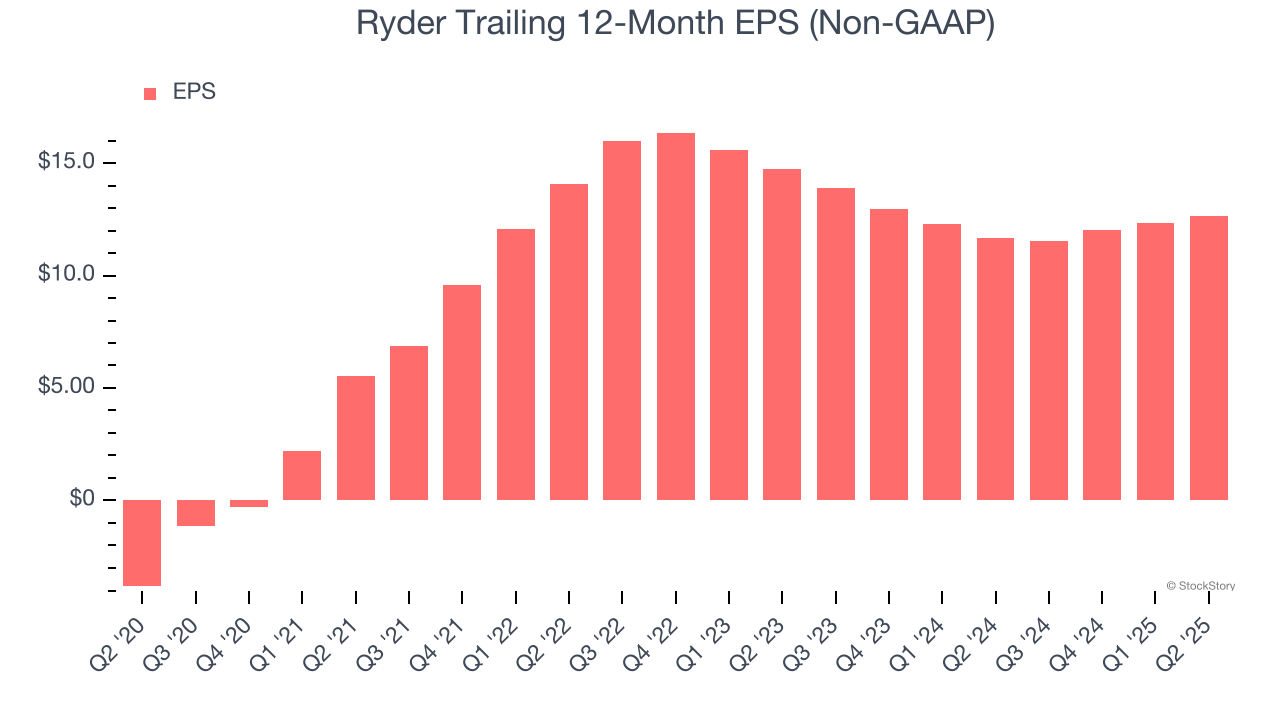 Ryder Trailing 12-Month EPS (Non-GAAP)