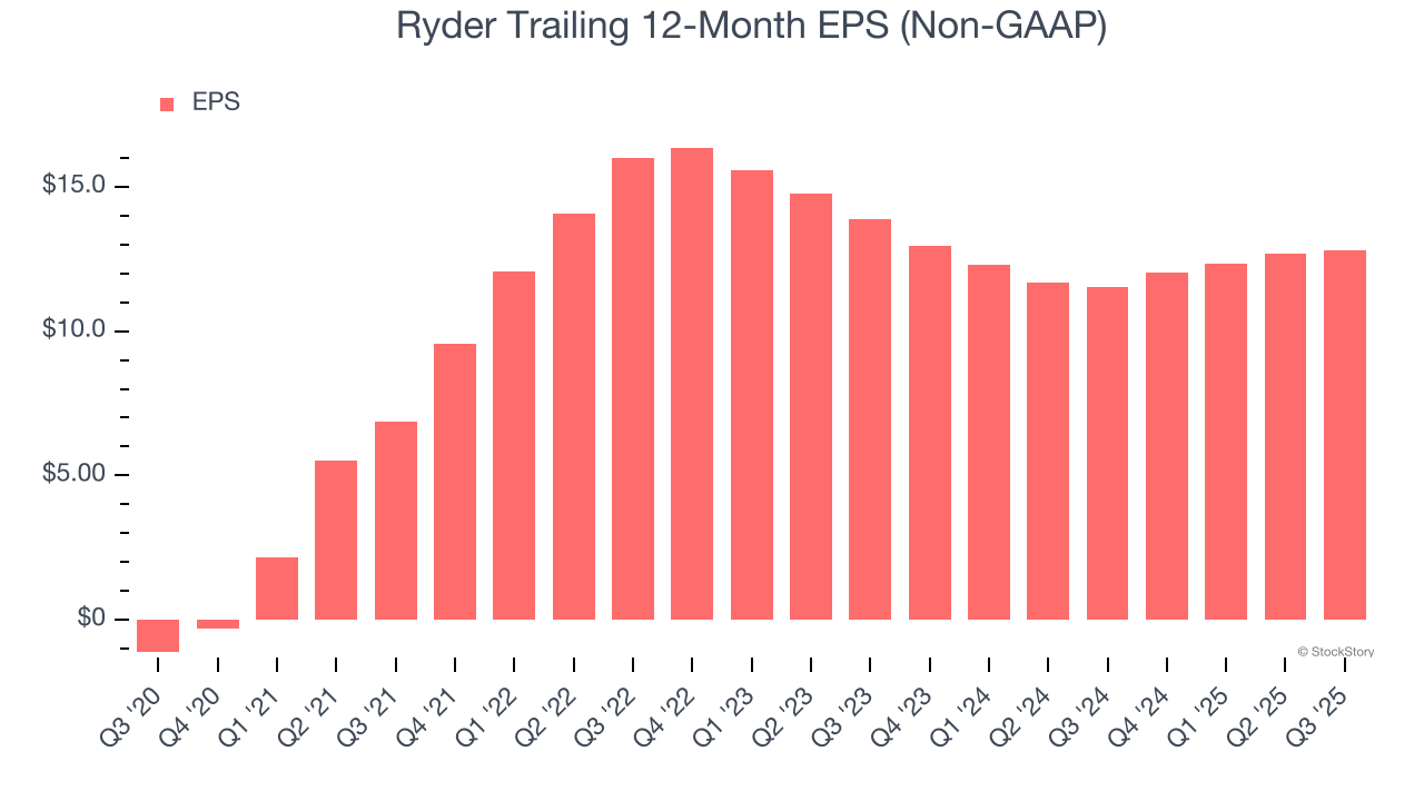 Ryder Trailing 12-Month EPS (Non-GAAP)