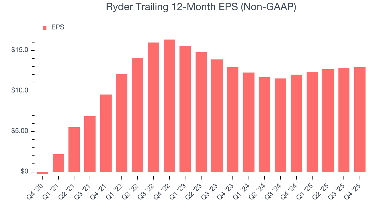 Ryder Trailing 12-Month EPS (Non-GAAP)