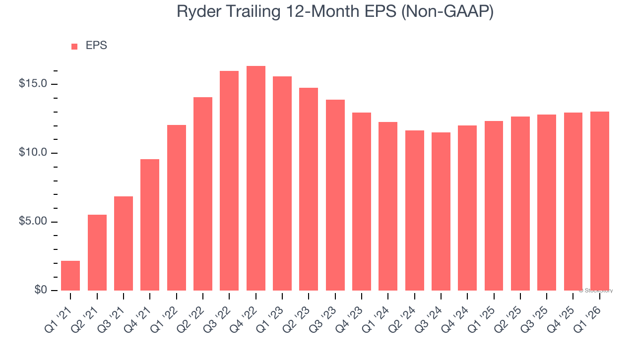 Ryder Trailing 12-Month EPS (Non-GAAP)
