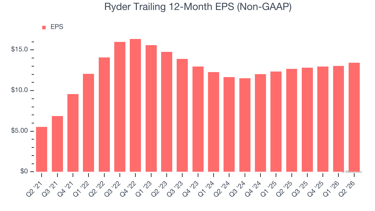 Ryder Trailing 12-Month EPS (Non-GAAP)