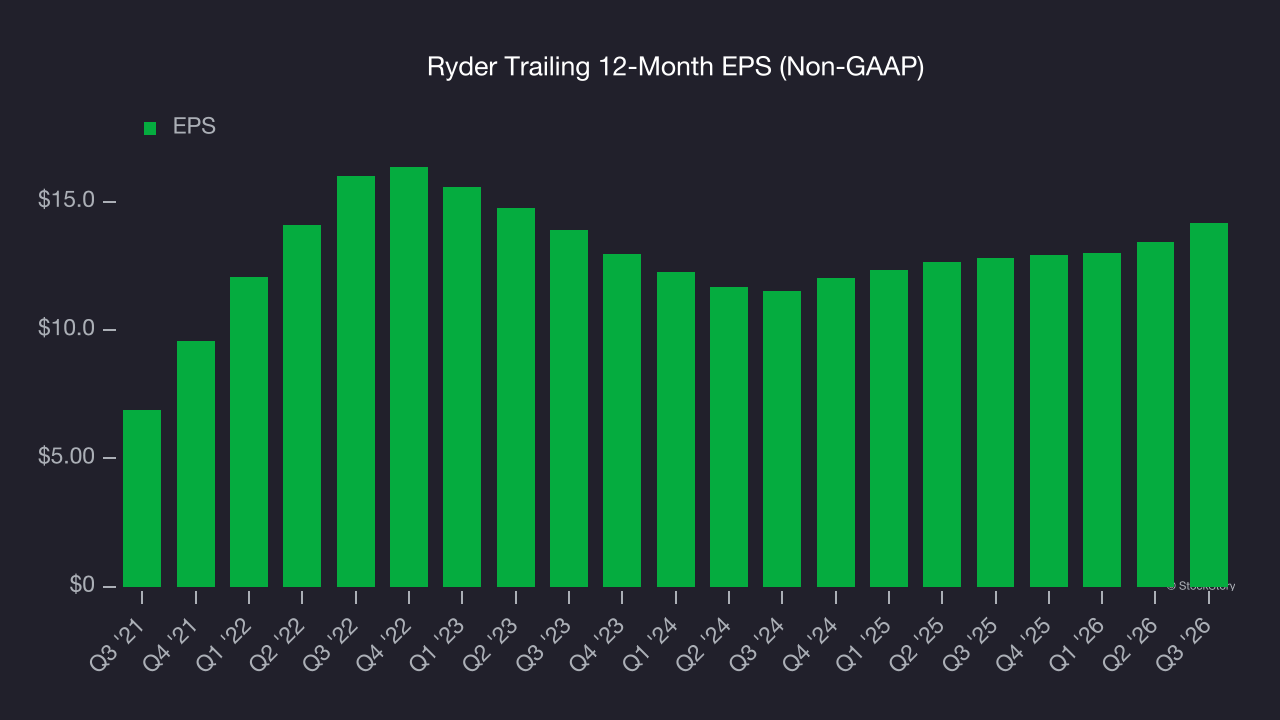 Ryder Trailing 12-Month EPS (Non-GAAP)