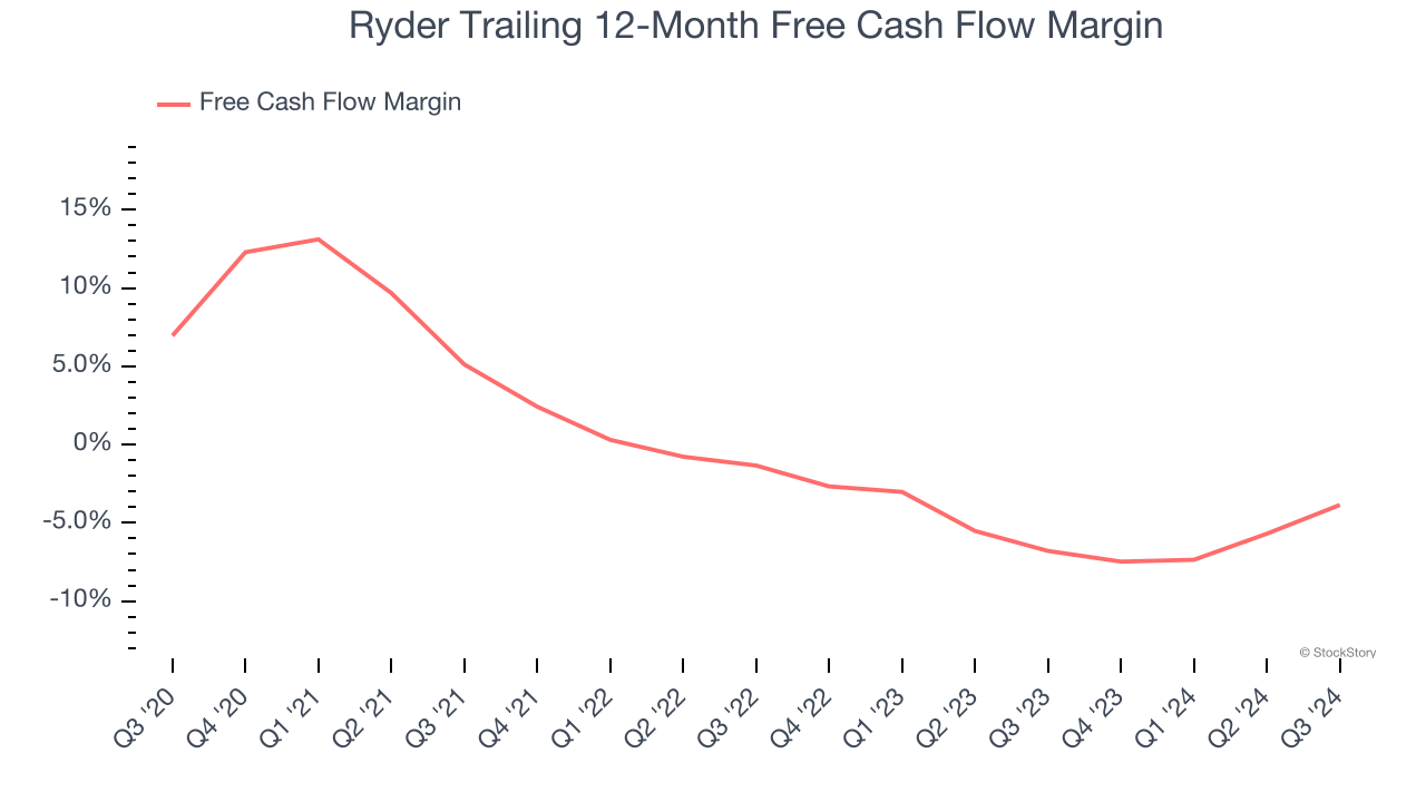 Ryder Trailing 12-Month Free Cash Flow Margin