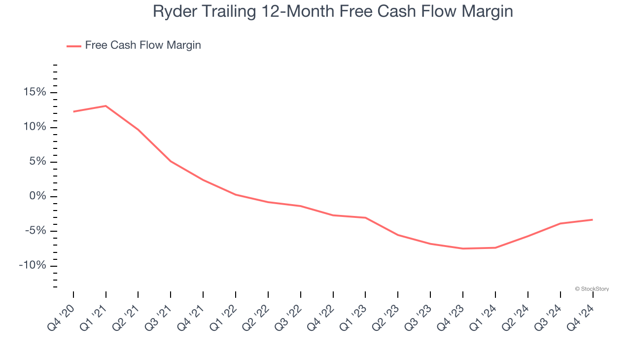 Ryder Trailing 12-Month Free Cash Flow Margin