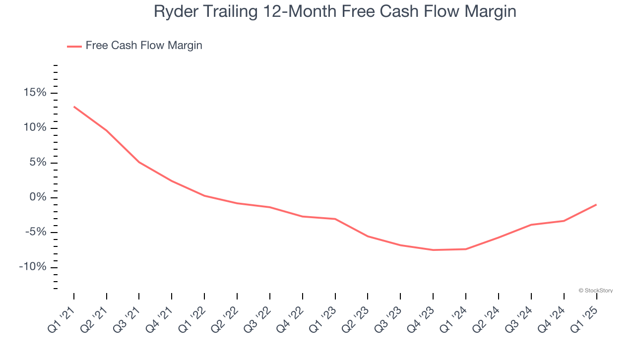 Ryder Trailing 12-Month Free Cash Flow Margin