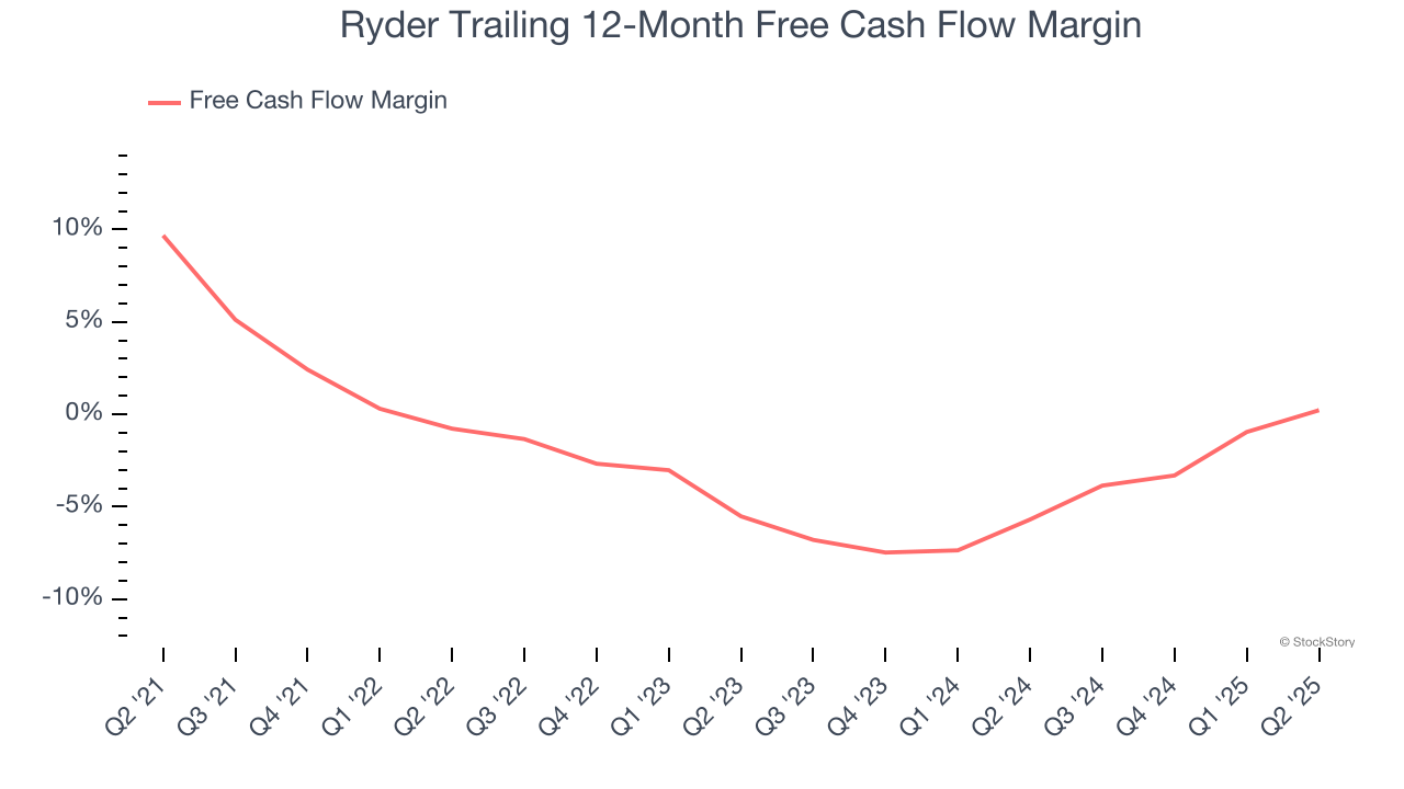 Ryder Trailing 12-Month Free Cash Flow Margin