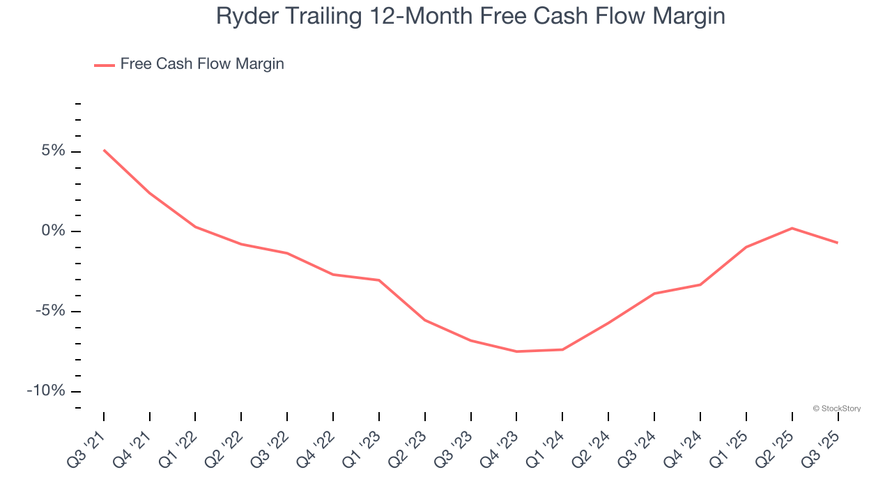 Ryder Trailing 12-Month Free Cash Flow Margin