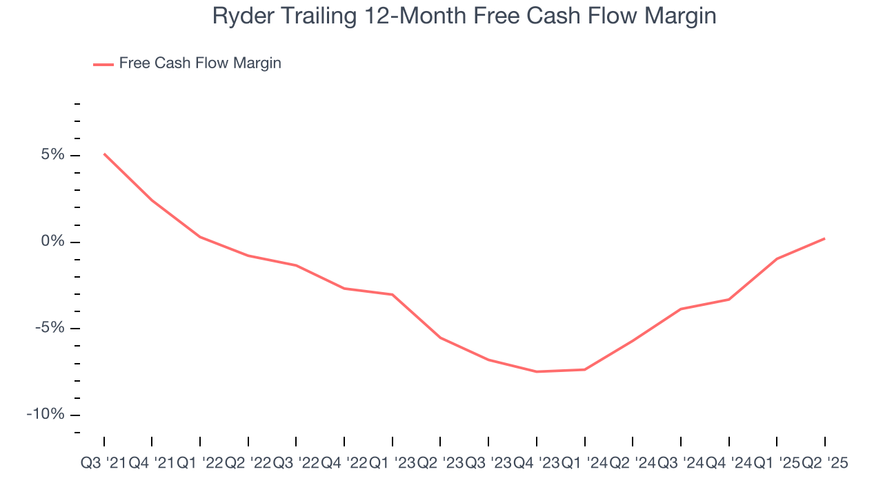 Ryder Trailing 12-Month Free Cash Flow Margin
