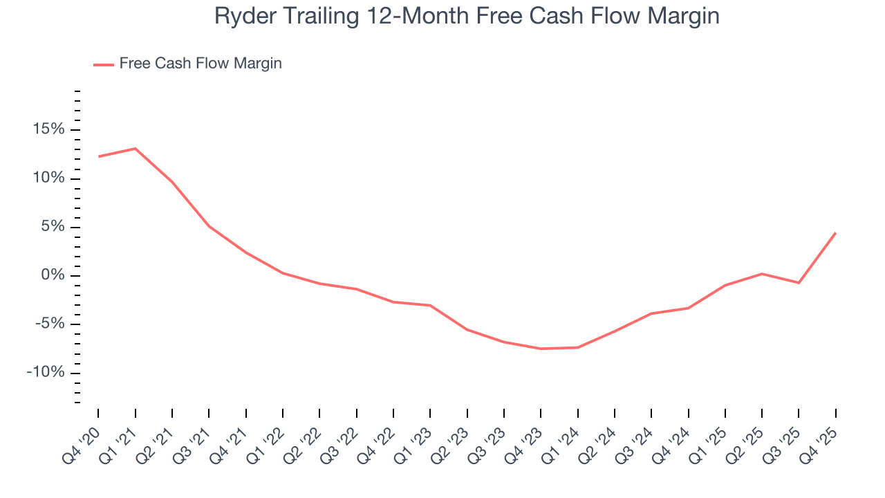 Ryder Trailing 12-Month Free Cash Flow Margin
